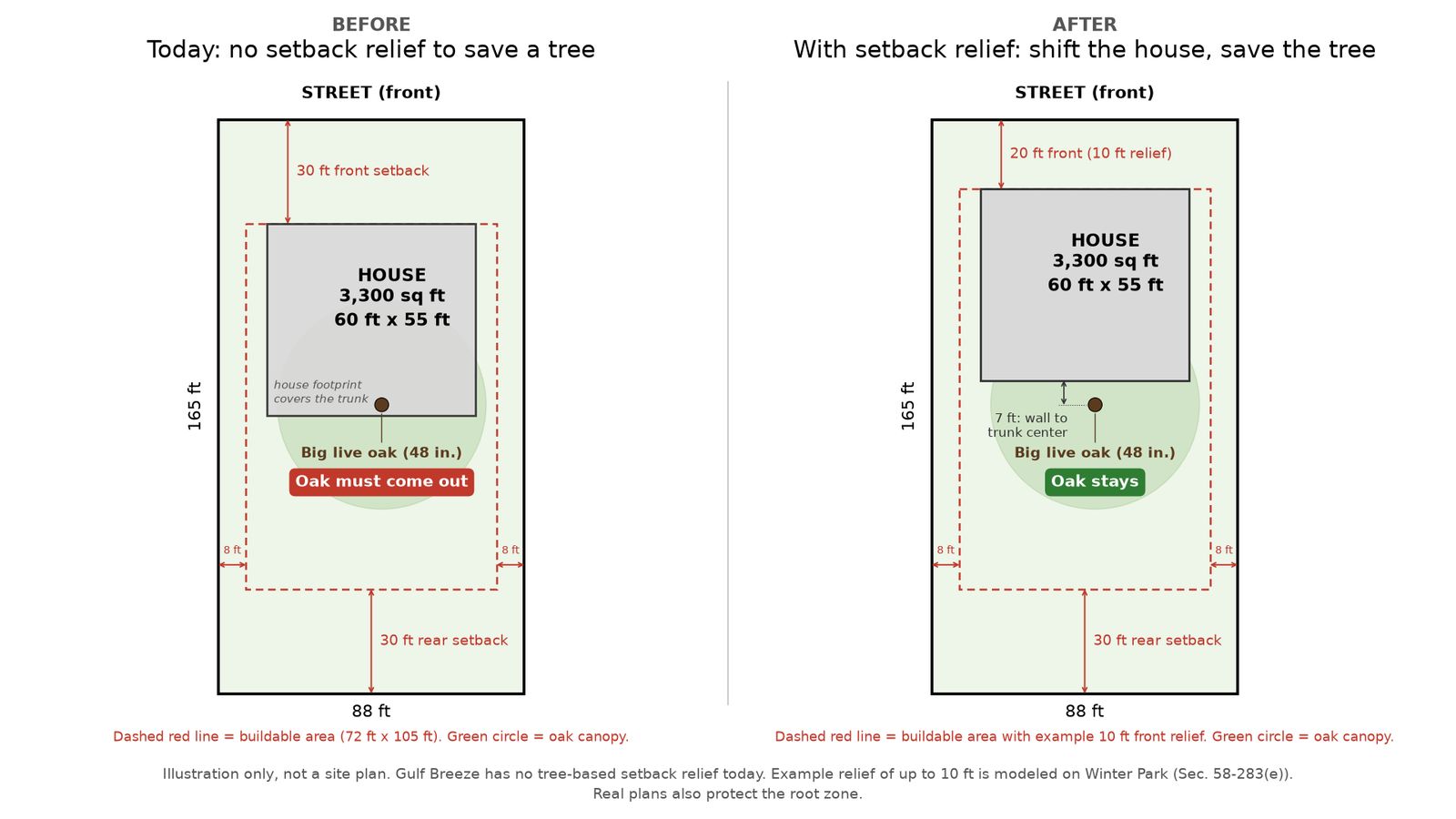 Before and after lot drawing: a house on the front setback line sits over a big oak; after shifting the house 10 feet toward the street, the oak is saved